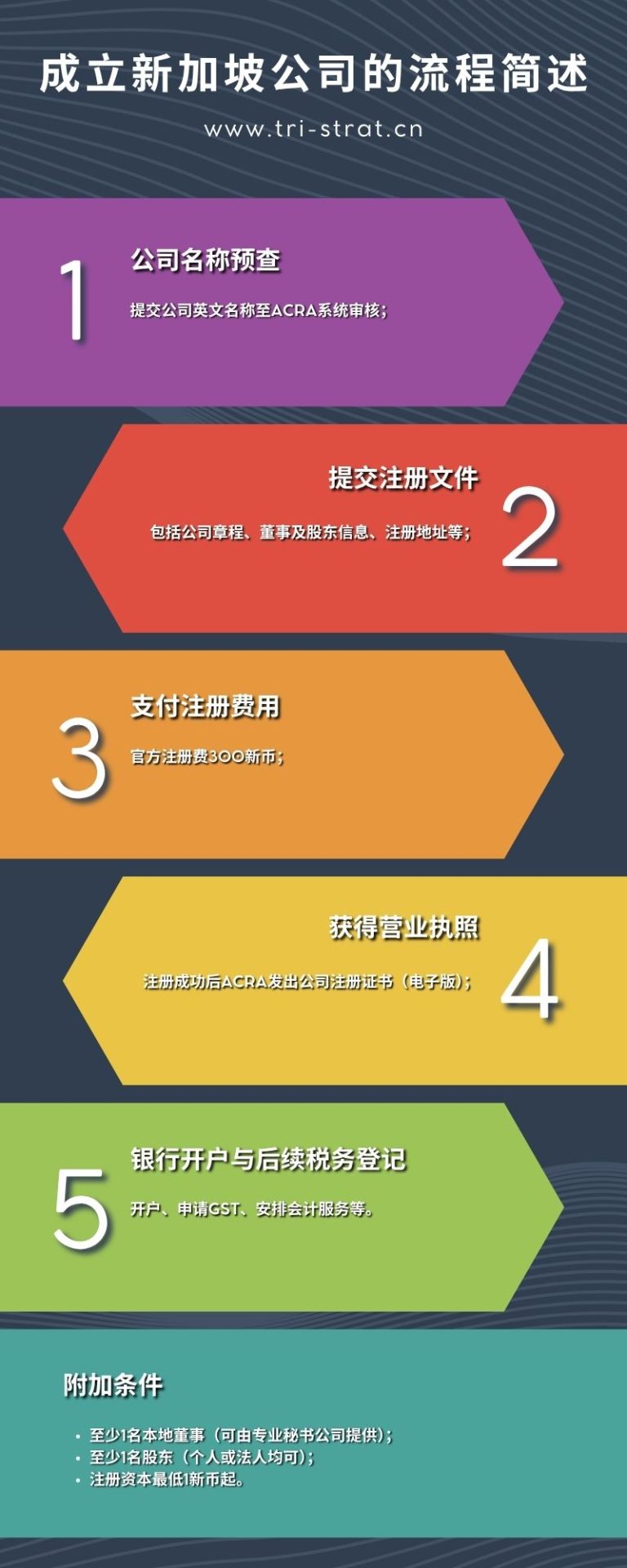 成立新加坡公司的流程简述