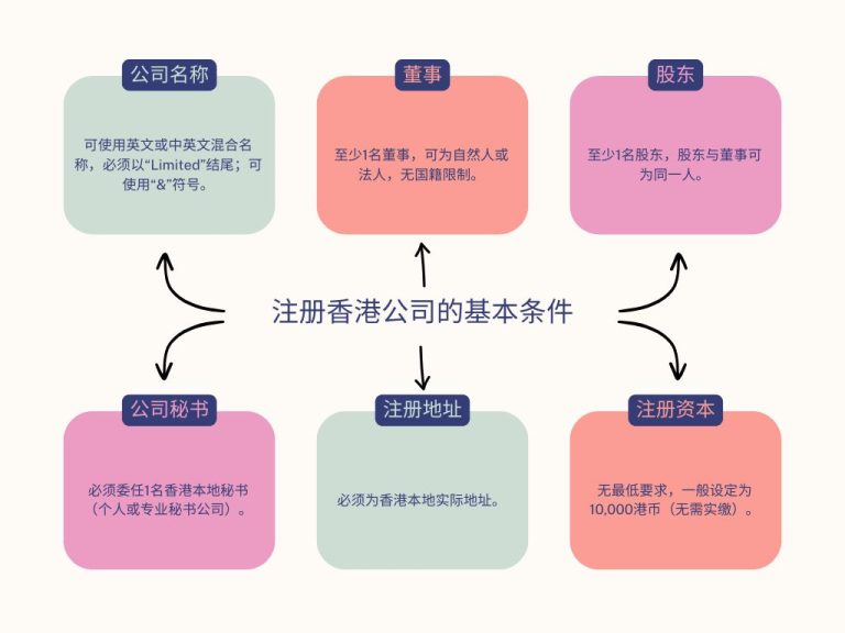 注册香港公司的基本条件